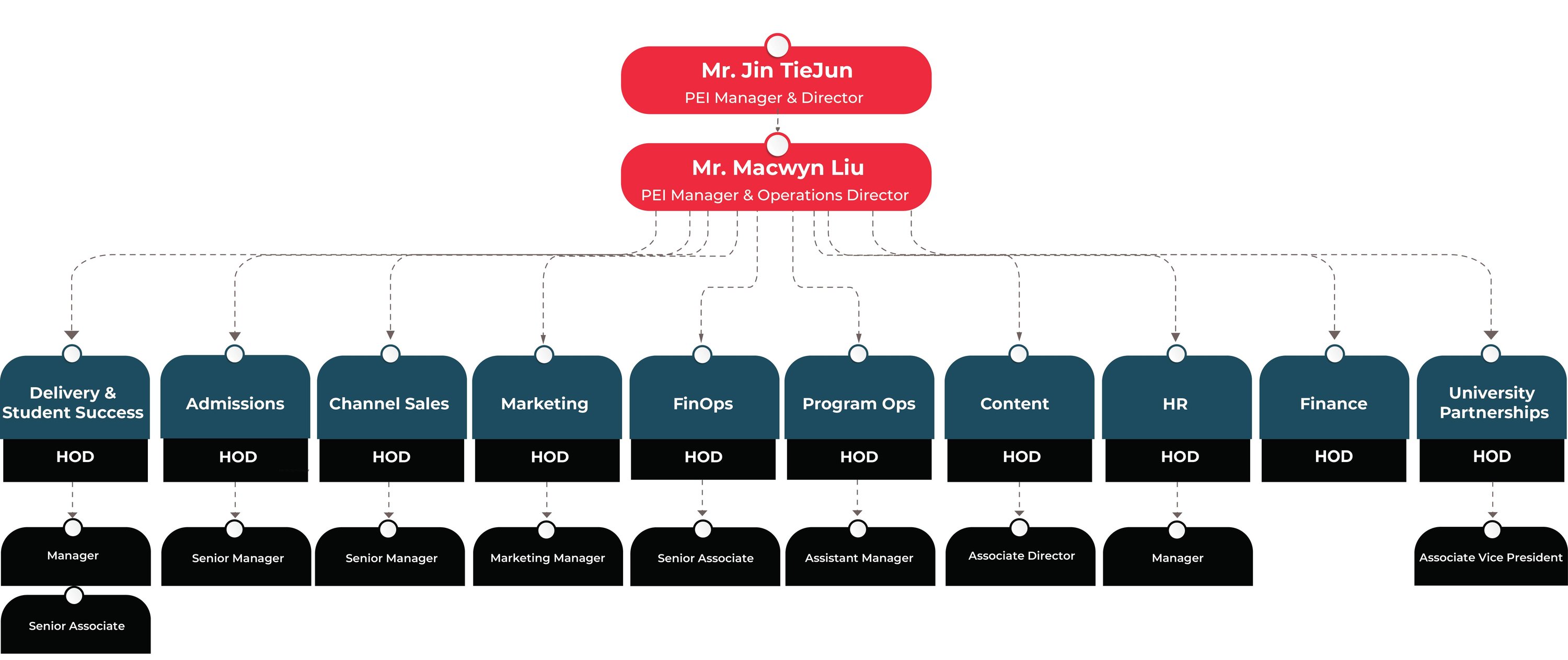 OrganizationalChart2025